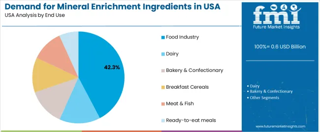 Demand For Mineral Enrichment Ingredients In Usa Analysis By End Use