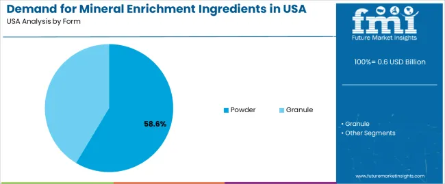 Demand For Mineral Enrichment Ingredients In Usa Analysis By Form