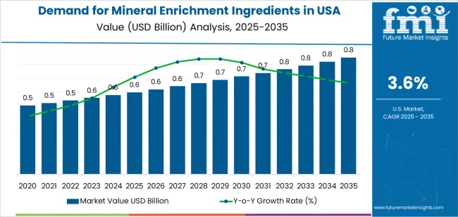 Demand For Mineral Enrichment Ingredients In Usa Market Value Analysis