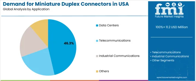 Demand For Miniature Duplex Connectors In Usa Analysis By Application