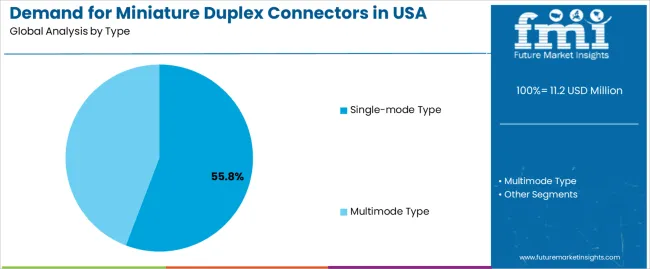 Demand For Miniature Duplex Connectors In Usa Analysis By Type