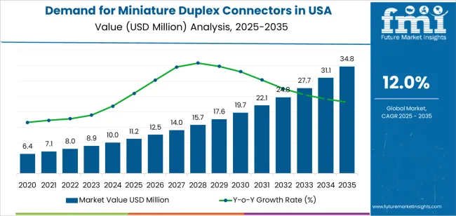 Demand For Miniature Duplex Connectors In Usa Market Value Analysis