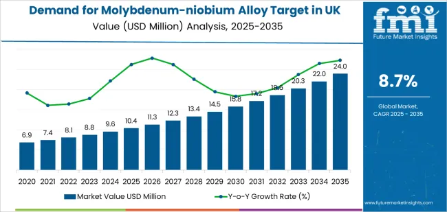 Demand For Molybdenum Niobium Alloy Target In Uk Market Value Analysis
