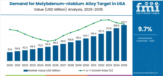 Demand For Molybdenum Niobium Alloy Target In Usa Market Value Analysis