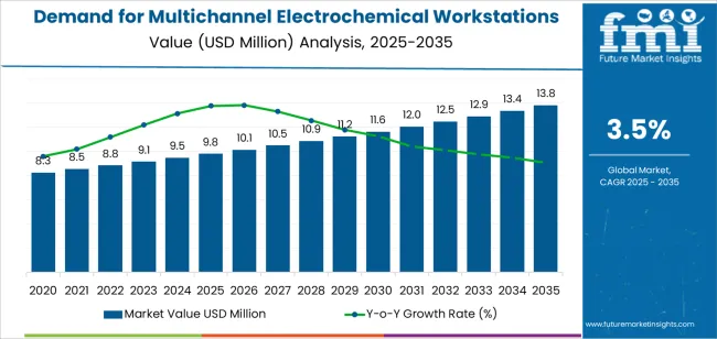 Demand For Multichannel Electrochemical Workstations In Uk Market Value Analysis