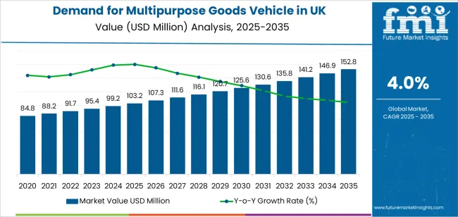 Demand For Multipurpose Goods Vehicle In Uk Market Value Analysis