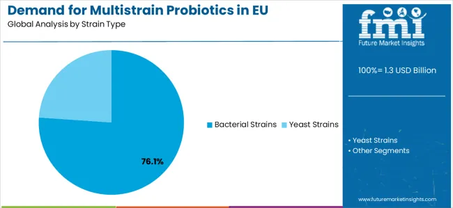 Demand For Multistrain Probiotics In Eu Analysis By Strain Type