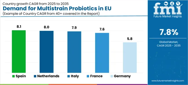 Demand For Multistrain Probiotics In Eu Cagr Analysis By Country