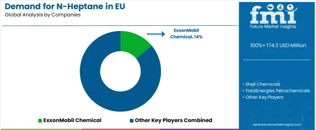 Demand For N Heptane In Eu Analysis By Company