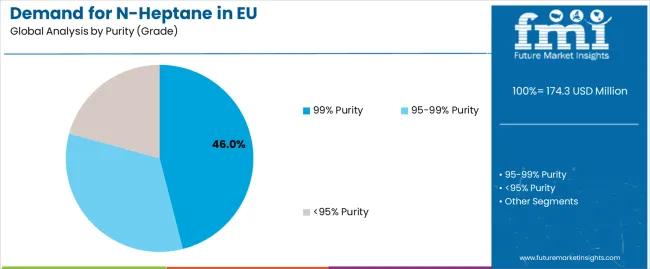 Demand For N Heptane In Eu Analysis By Purity (grade)