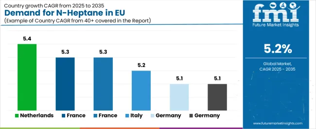 Demand For N Heptane In Eu Cagr Analysis By Country