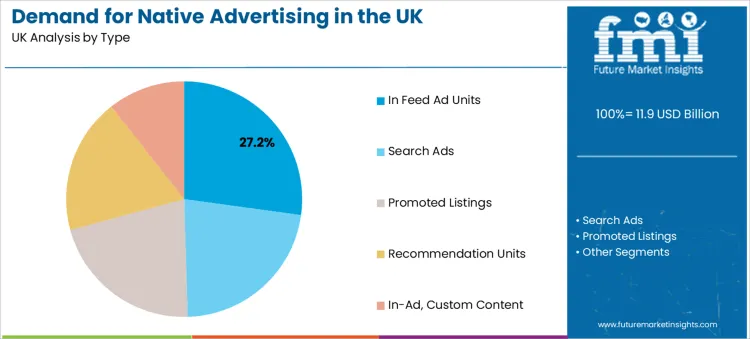 Demand For Native Advertising In The Uk Analysis By Type