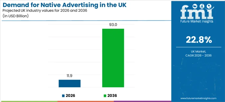 Demand For Native Advertising In The Uk Industry Value Analysis