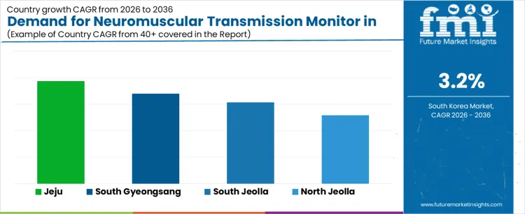 Demand For Neuromuscular Transmission Monitor In South Korea Cagr Analysis By Country