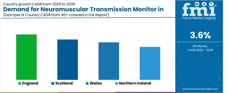 Demand For Neuromuscular Transmission Monitor In United Kingdom Cagr Analysis By Country