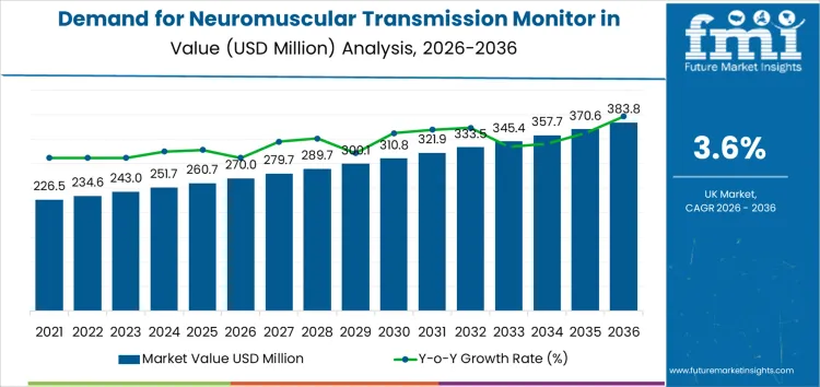 Demand For Neuromuscular Transmission Monitor In United Kingdom Market Value Analysis