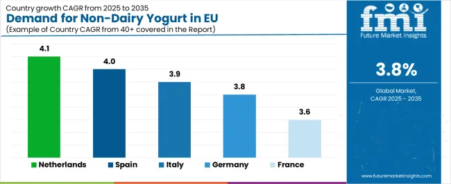 Demand For Non Dairy Yogurt In Eu Cagr Analysis By Country