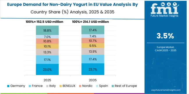Demand For Non Dairy Yogurt In Eu Europe Country Market Share Analysis, 2025 & 2035