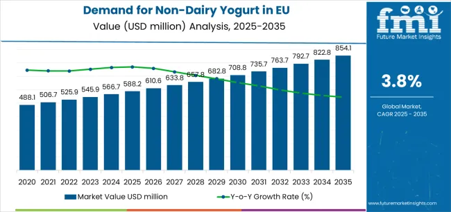 Demand For Non Dairy Yogurt In Eu Market Value Analysis