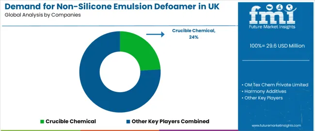 Demand For Non Silicone Emulsion Defoamer In Uk Analysis By Company