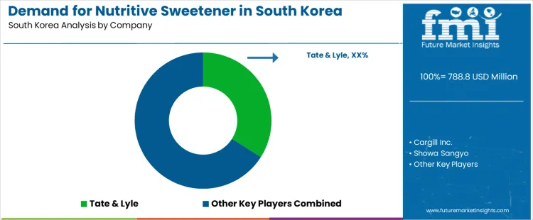 Demand For Nutritive Sweetener In South Korea Analysis By Company