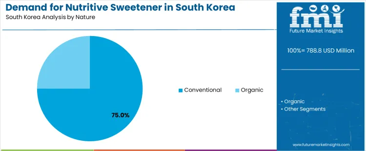 Demand For Nutritive Sweetener In South Korea Analysis By Nature