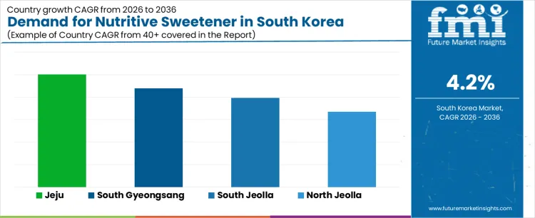Demand For Nutritive Sweetener In South Korea Cagr Analysis By Country