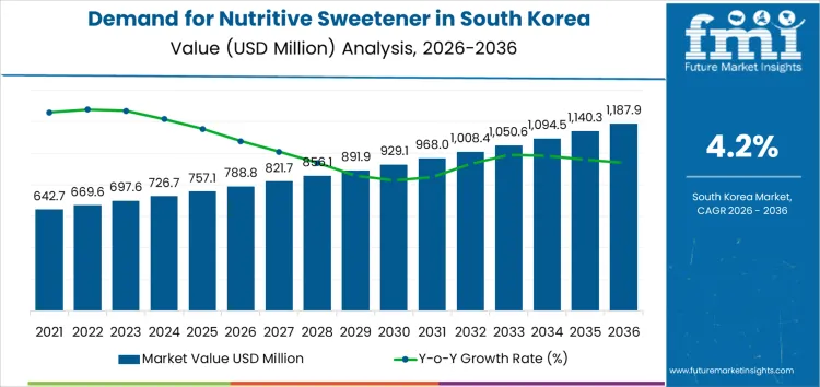 Demand For Nutritive Sweetener In South Korea Market Value Analysis