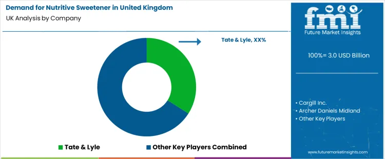 Demand For Nutritive Sweetener In United Kingdom Analysis By Company