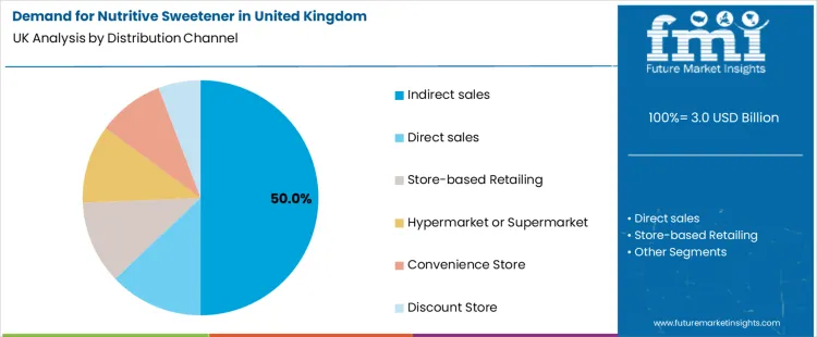 Demand For Nutritive Sweetener In United Kingdom Analysis By Distribution Channel