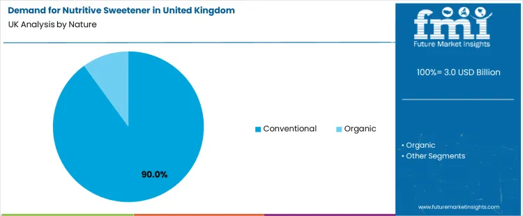 Demand For Nutritive Sweetener In United Kingdom Analysis By Nature