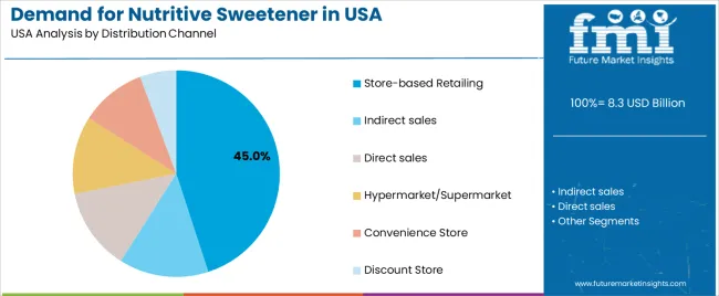 Demand For Nutritive Sweetener In Usa Analysis By Distribution Channel