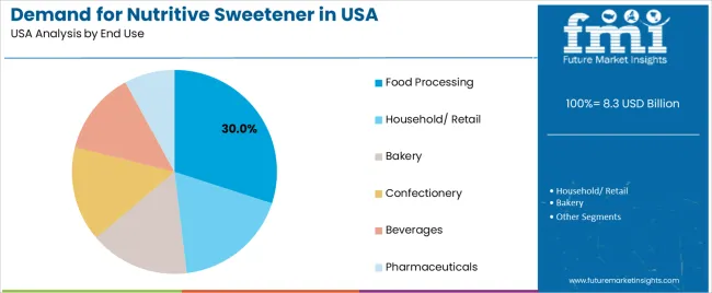 Demand For Nutritive Sweetener In Usa Analysis By End Use