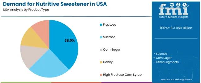 Demand For Nutritive Sweetener In Usa Analysis By Product Type
