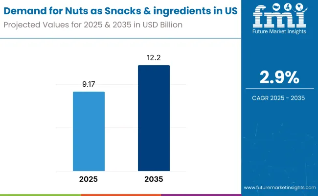Demand For Nuts As Snacks And Ingredients In Us 1