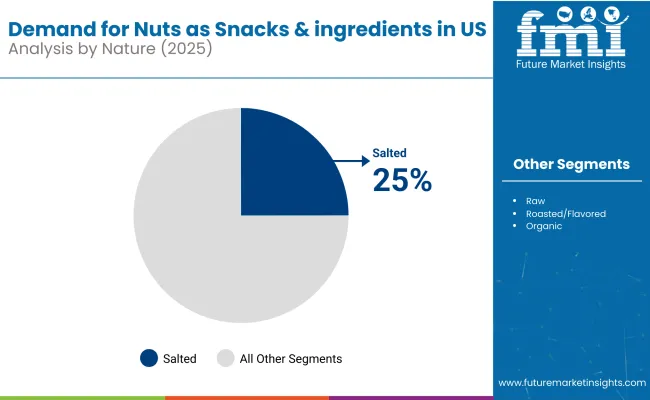 Demand For Nuts As Snacks And Ingredients In Us Analysis By Nature