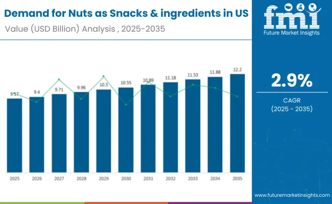 Demand For Nuts As Snacks And Ingredients In Us