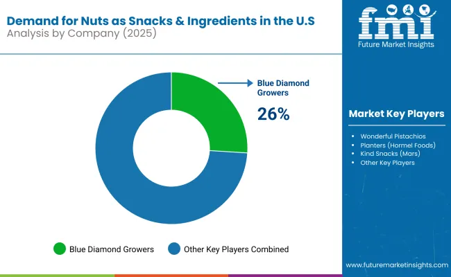 Demand For Nuts As Snacks Ingredients In The Us (1)
