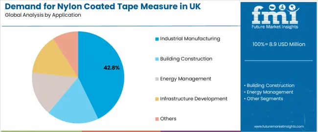 Demand For Nylon Coated Tape Measure In Uk Analysis By Application