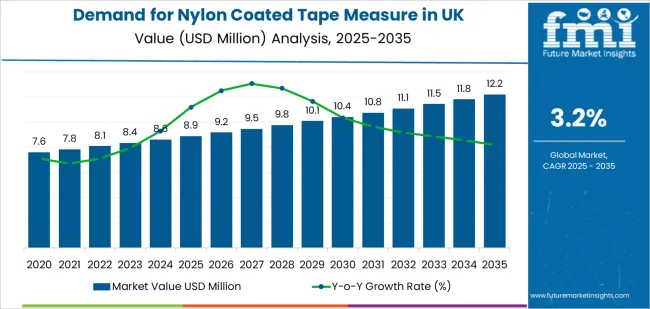 Demand For Nylon Coated Tape Measure In Uk Market Value Analysis