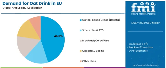 Demand For Oat Drink In Eu Analysis By Application