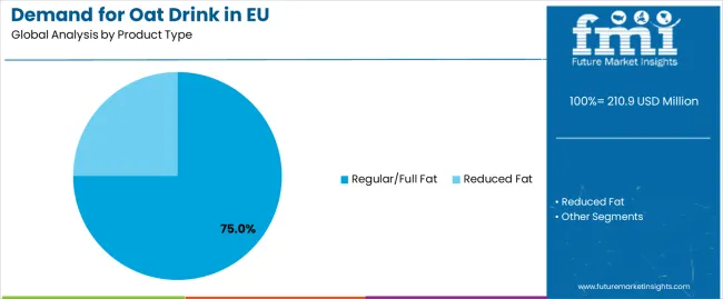 Demand For Oat Drink In Eu Analysis By Product Type