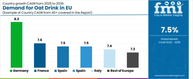 Demand For Oat Drink In Eu Cagr Analysis By Country