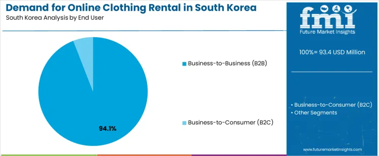 Demand For Online Clothing Rental In South Korea Analysis By End User