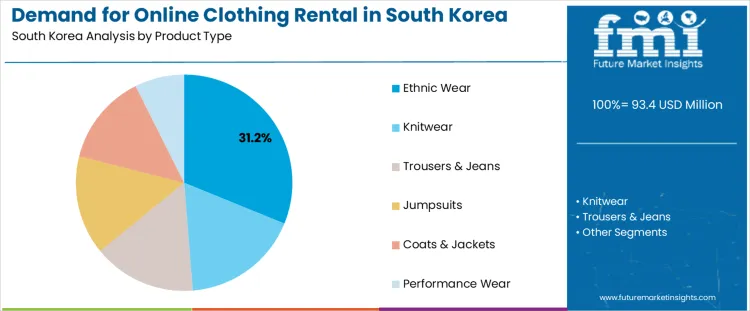 Demand For Online Clothing Rental In South Korea Analysis By Product Type