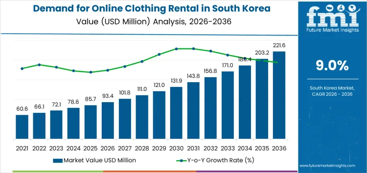 Demand For Online Clothing Rental In South Korea Market Value Analysis