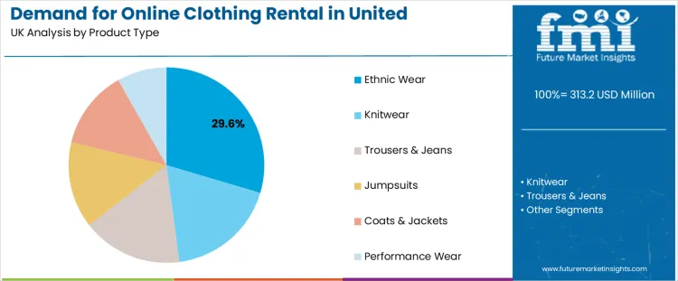 Demand For Online Clothing Rental In United Kingdom Analysis By Product Type