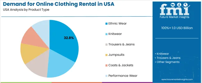 Demand For Online Clothing Rental In Usa Analysis By Product Type
