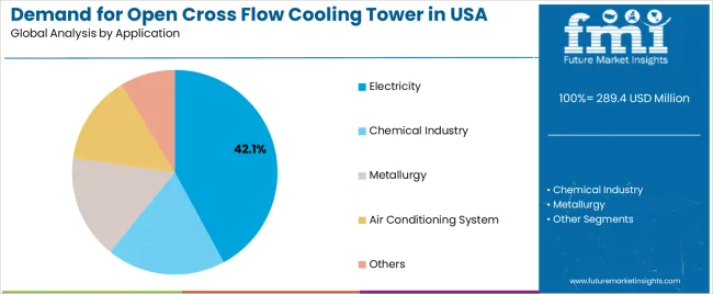 Demand For Open Cross Flow Cooling Tower In Usa Analysis By Application