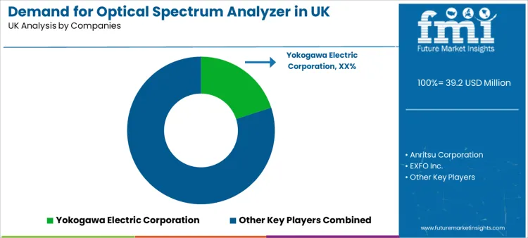 Demand For Optical Spectrum Analyzer In Uk Analysis By Company